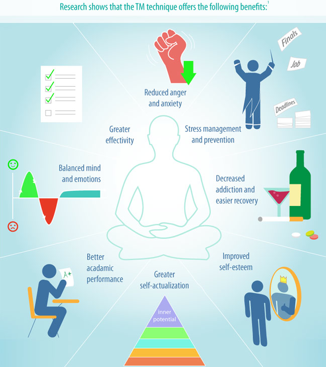 Transcendental Meditation Program